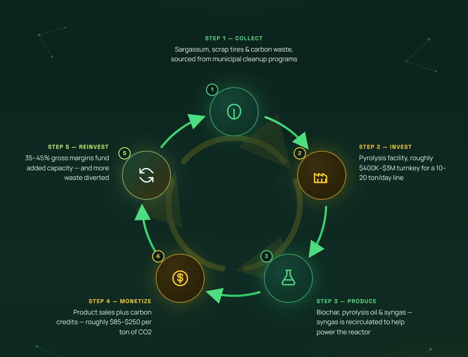 The circular revenue model, a five-step loop. Step 1 Collect: sargassum, scrap tires and carbon waste from municipal cleanup programs. Step 2 Invest: a pyrolysis facility, roughly $400K to $3M turnkey for a 10 to 20 ton per day line. Step 3 Produce: biochar, pyrolysis oil and syngas, with syngas recirculated to help power the reactor. Step 4 Monetize: product sales plus carbon credits, roughly $85 to $250 per ton of CO2. Step 5 Reinvest: 35 to 45% gross margins fund added capacity and more waste diverted.